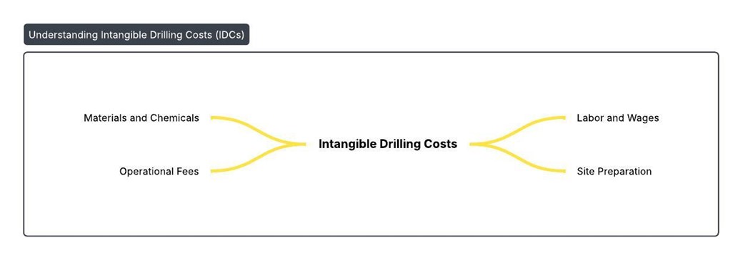 intangible drilling costs