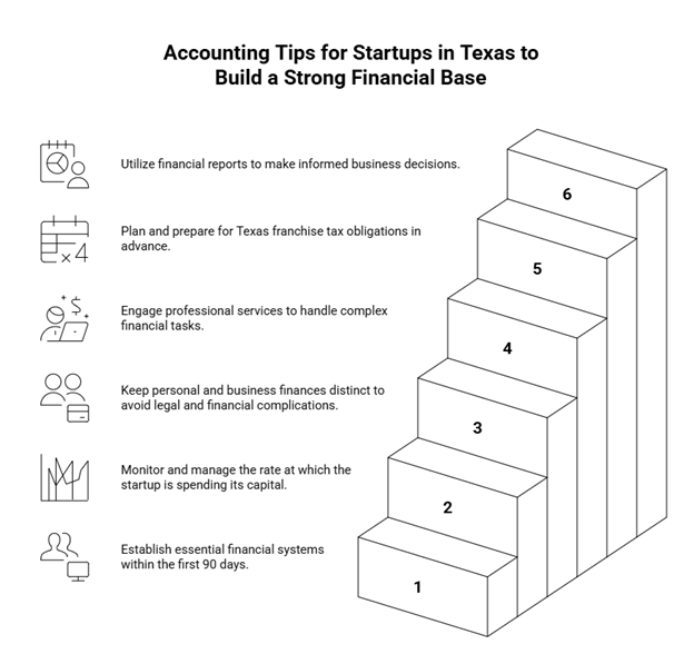 6 accounting tips for startups from Dabney Tax & Accounting Services that help build a strong financial base in Texas.