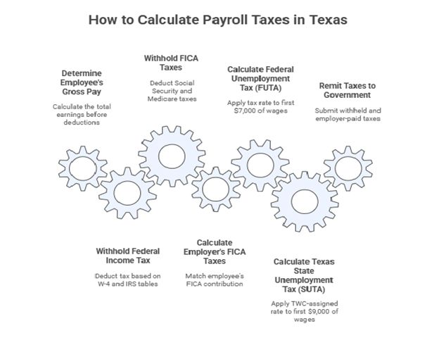 payroll services houston tx