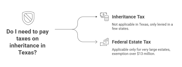 : tax on inheritance