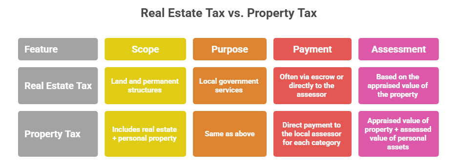 This image discusses the key distinctions to answer the question “Are real estate taxes the same as property taxes?”