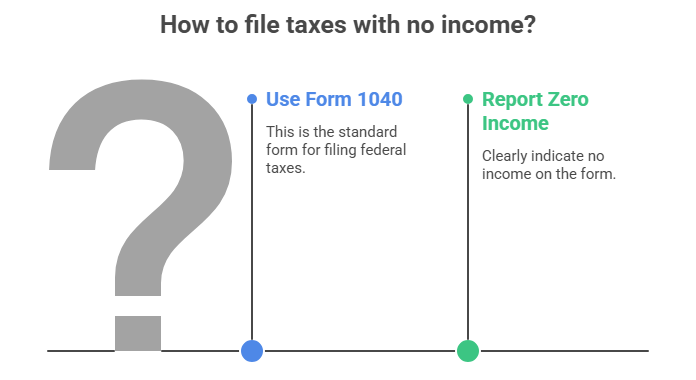 This image discusses the process of filing for those who ask how can I file taxes with no income.