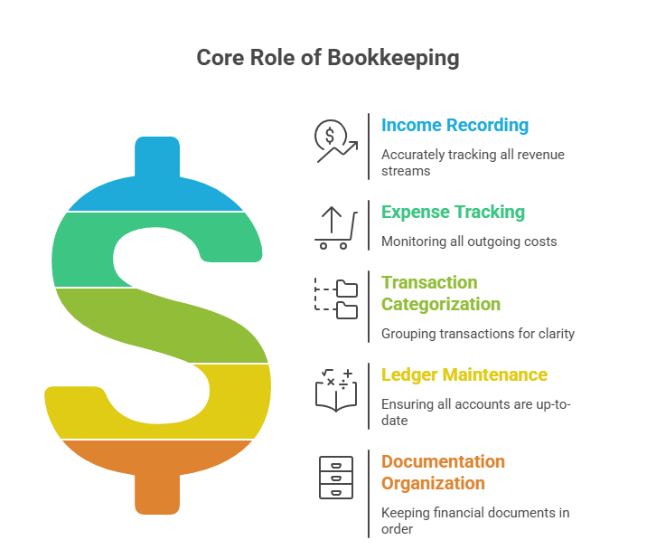 This image answers “What does a bookkeeper do?” by listing the core responsibilities of their work.