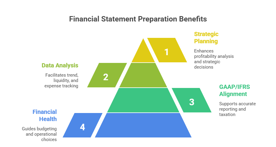 This image lists the top four benefits that you get with the financial statement preparation.