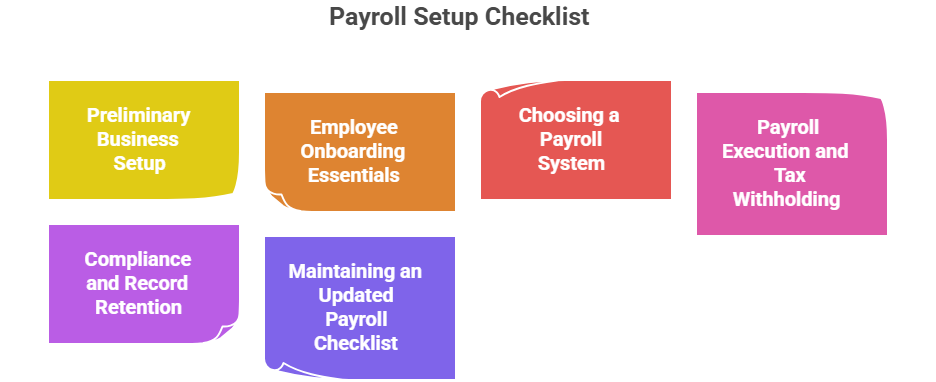 This image lists the payroll setup checklist that may become useful for small businesses to remain compliant with tax obligations.