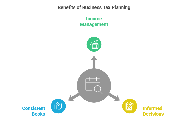 This image lists the three prime benefits you get with proper business tax planning and preparation.