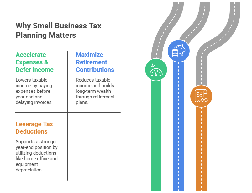 This image lists the three proactive planning components that explain why small business tax planning is essential.