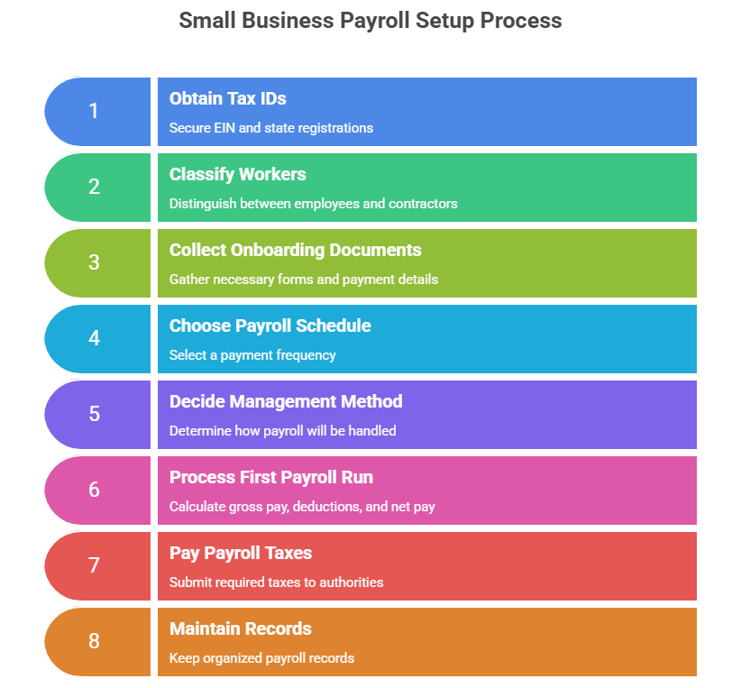 This image describes the seven steps for beginners who want to learn how to start payroll for a small business.