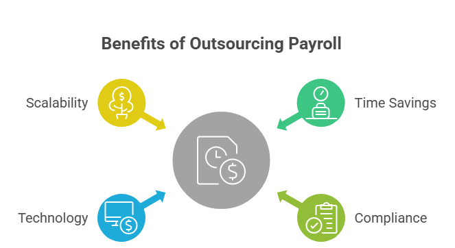 This image discusses the top four benefits you get with the outsourced payroll services.