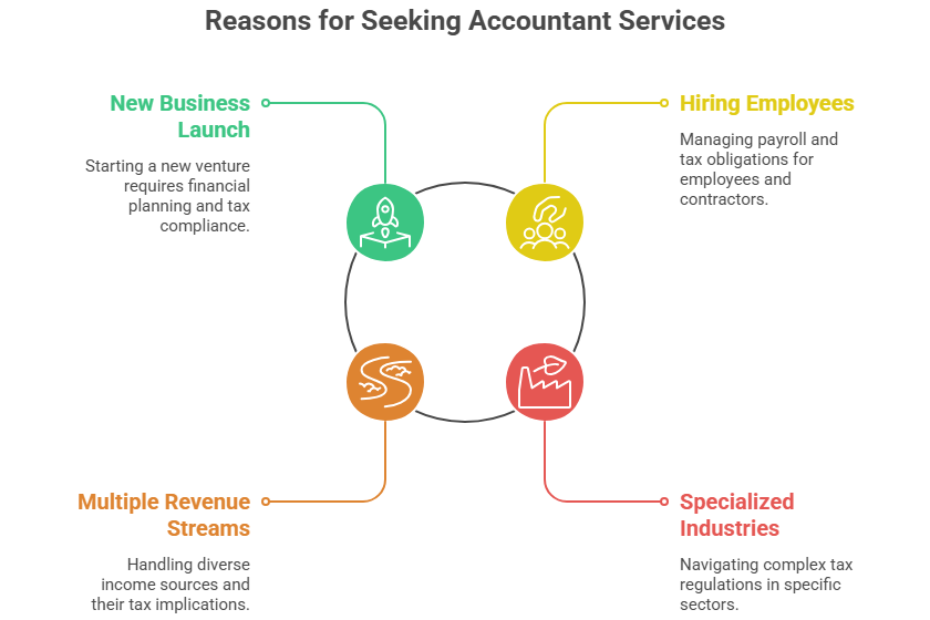 This image describes the four common situations when people ask, “Do accountants do taxes?“