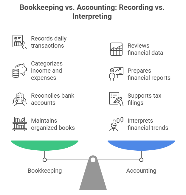 This image highlights the key differences in accounting vs bookkeeping by placing the core components of each role side-by-side for comparison.