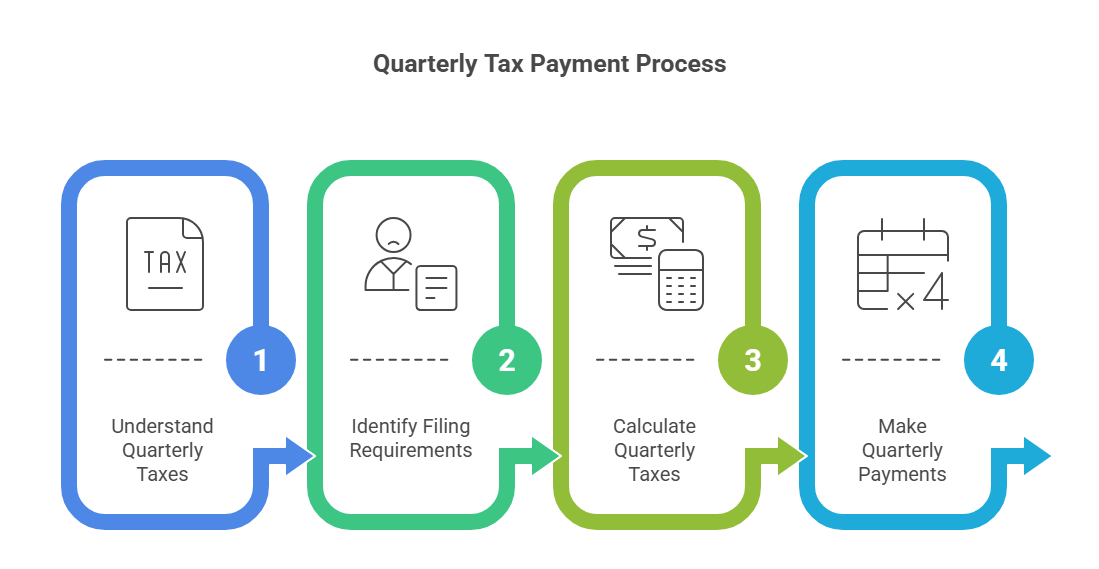 This image discusses how to pay quarterly taxes by explaining the steps to follow during the process.