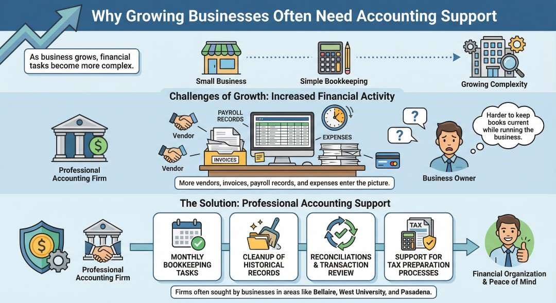 This image describes how the best accounting firms in Houston can support you in keeping financials organized.