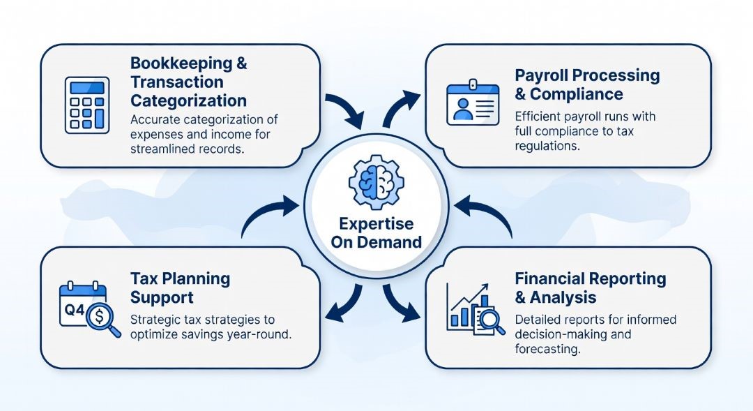 This image describes the potential reasons firms choose to outsource financial accounting services.